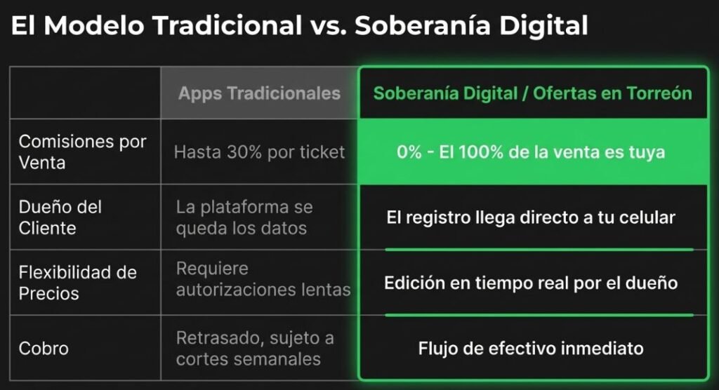 Gana el 100 porciento de tus ventas al Vender Comida por WhatsApp en Torreón Gana el 100 porciento de tus ventas al Vender Comida por WhatsApp en Torreón