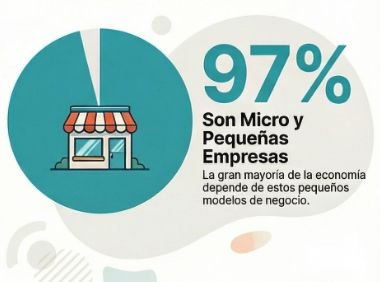 97 porciento son micro y pymes en mexico