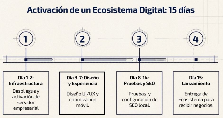 Construcción de un Ecosistema Digital para Pymes para un solo giro de negocio